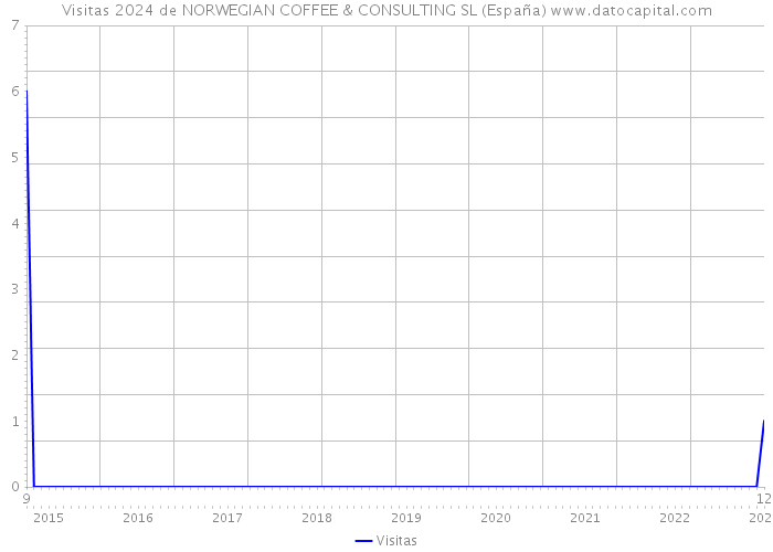 Visitas 2024 de NORWEGIAN COFFEE & CONSULTING SL (España) 