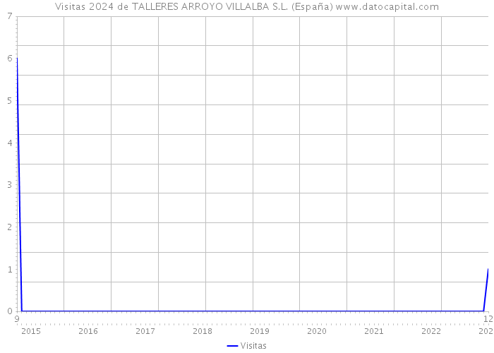 Visitas 2024 de TALLERES ARROYO VILLALBA S.L. (España) 