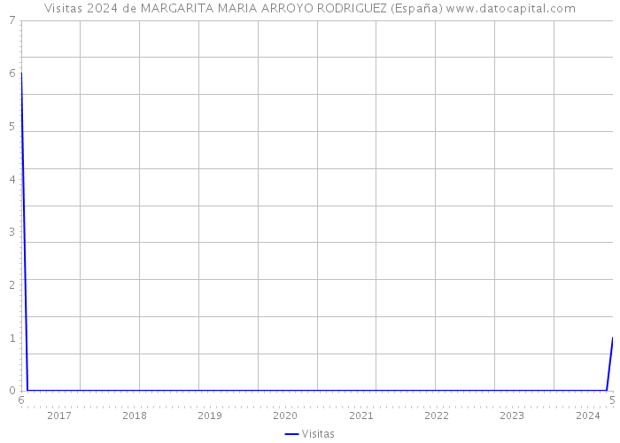 Visitas 2024 de MARGARITA MARIA ARROYO RODRIGUEZ (España) 