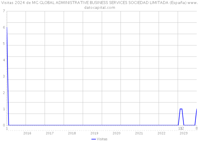 Visitas 2024 de MG GLOBAL ADMINISTRATIVE BUSINESS SERVICES SOCIEDAD LIMITADA (España) 