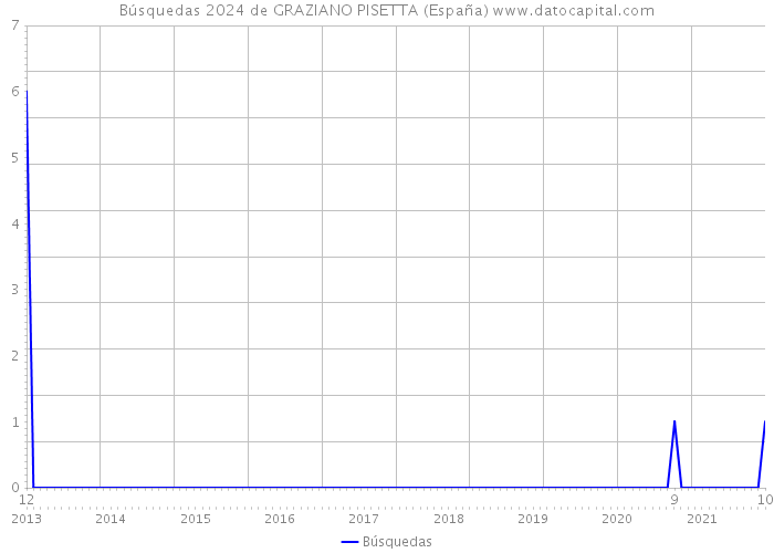 Búsquedas 2024 de GRAZIANO PISETTA (España) 