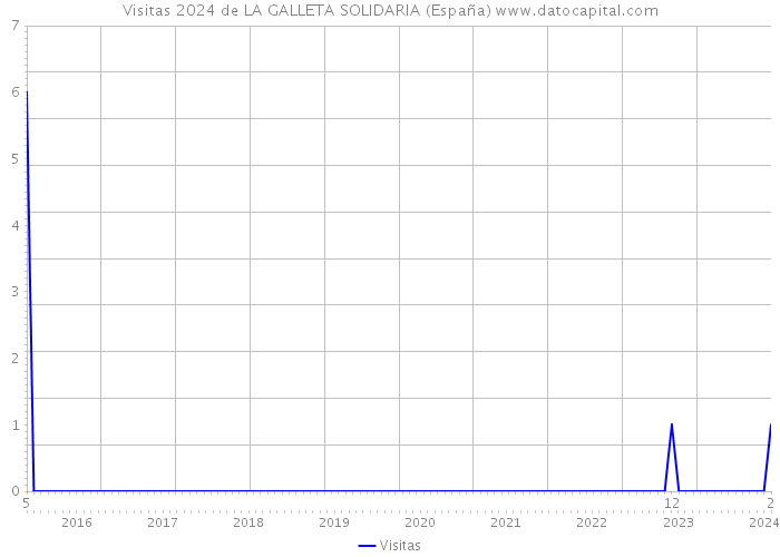 Visitas 2024 de LA GALLETA SOLIDARIA (España) 