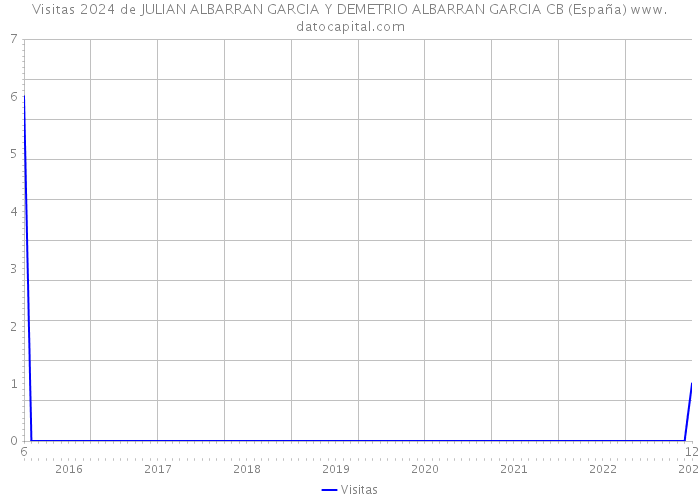 Visitas 2024 de JULIAN ALBARRAN GARCIA Y DEMETRIO ALBARRAN GARCIA CB (España) 