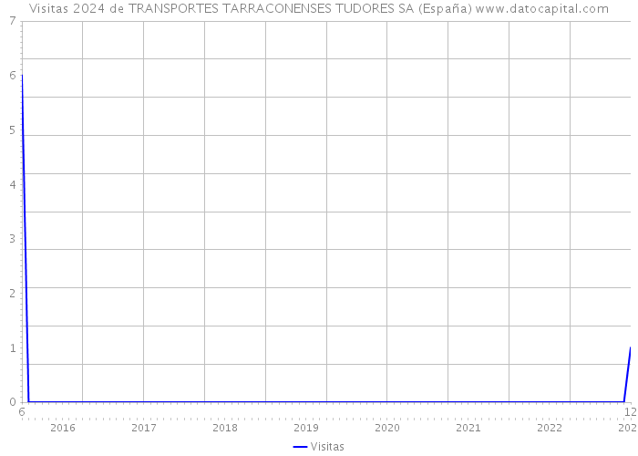Visitas 2024 de TRANSPORTES TARRACONENSES TUDORES SA (España) 