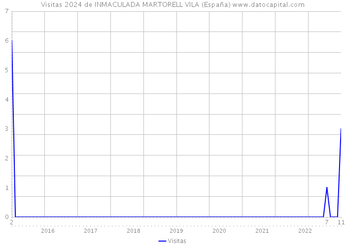 Visitas 2024 de INMACULADA MARTORELL VILA (España) 