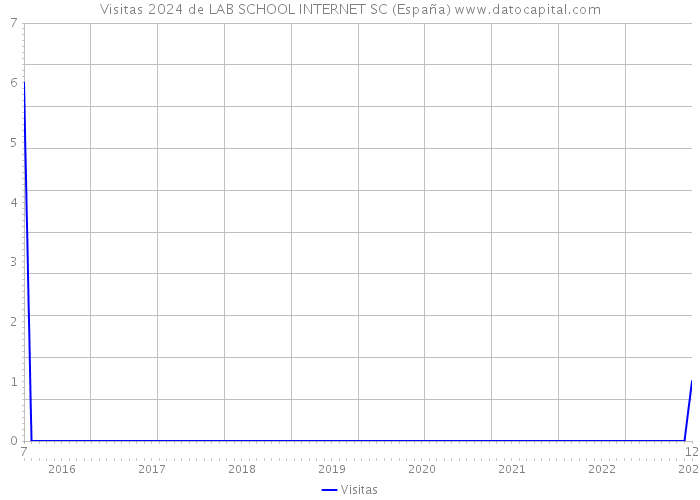 Visitas 2024 de LAB SCHOOL INTERNET SC (España) 