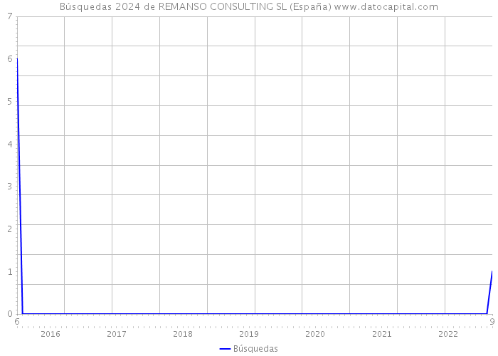 Búsquedas 2024 de REMANSO CONSULTING SL (España) 