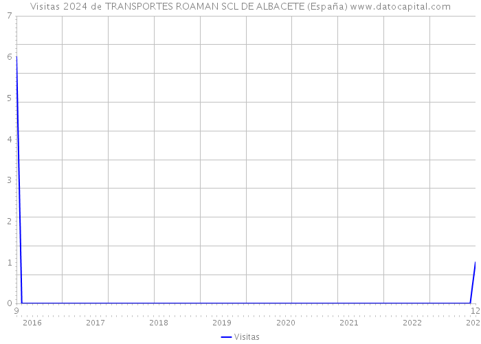 Visitas 2024 de TRANSPORTES ROAMAN SCL DE ALBACETE (España) 