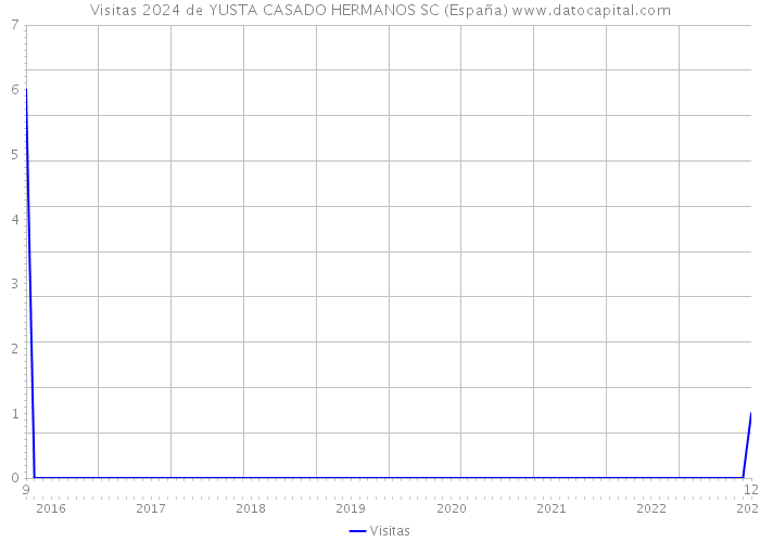 Visitas 2024 de YUSTA CASADO HERMANOS SC (España) 