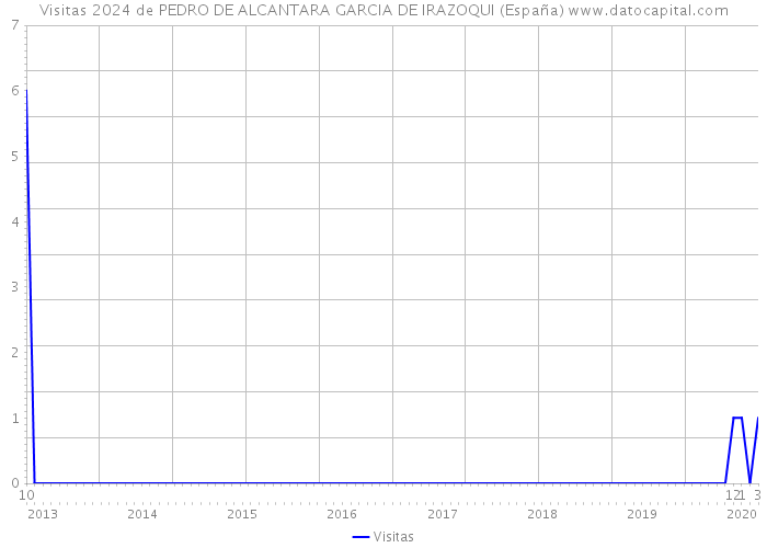 Visitas 2024 de PEDRO DE ALCANTARA GARCIA DE IRAZOQUI (España) 