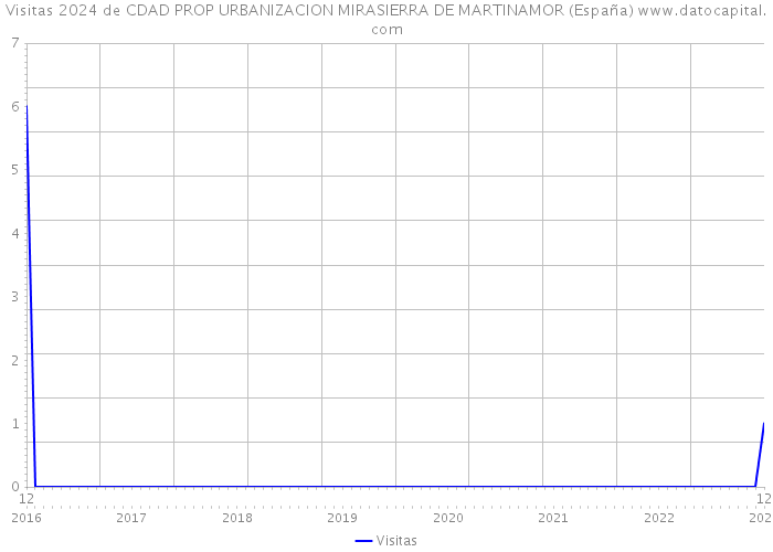 Visitas 2024 de CDAD PROP URBANIZACION MIRASIERRA DE MARTINAMOR (España) 