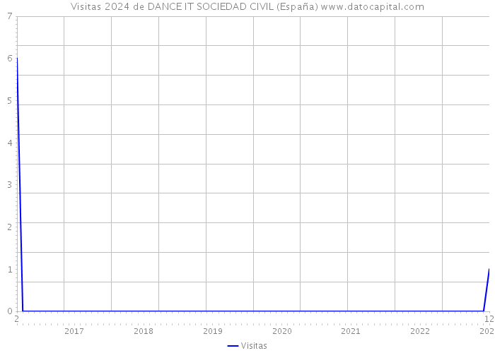 Visitas 2024 de DANCE IT SOCIEDAD CIVIL (España) 