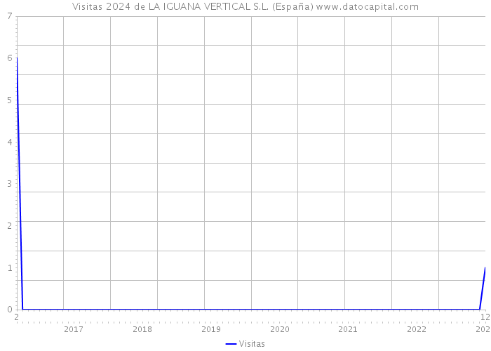 Visitas 2024 de LA IGUANA VERTICAL S.L. (España) 
