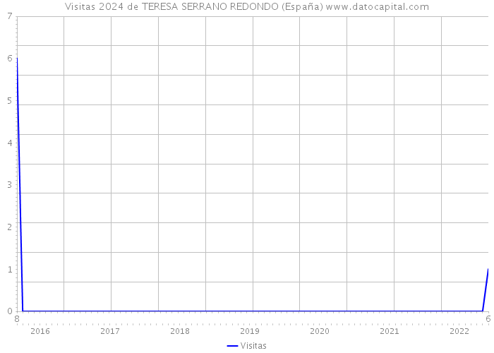 Visitas 2024 de TERESA SERRANO REDONDO (España) 