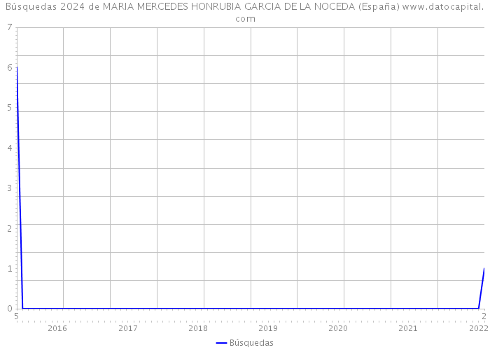Búsquedas 2024 de MARIA MERCEDES HONRUBIA GARCIA DE LA NOCEDA (España) 