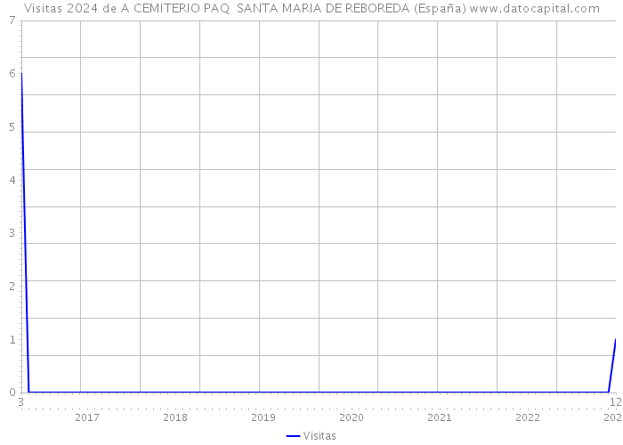 Visitas 2024 de A CEMITERIO PAQ SANTA MARIA DE REBOREDA (España) 