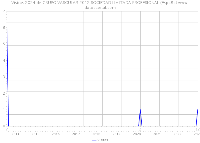 Visitas 2024 de GRUPO VASCULAR 2012 SOCIEDAD LIMITADA PROFESIONAL (España) 