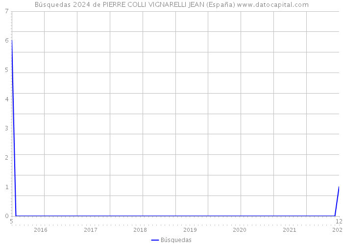 Búsquedas 2024 de PIERRE COLLI VIGNARELLI JEAN (España) 
