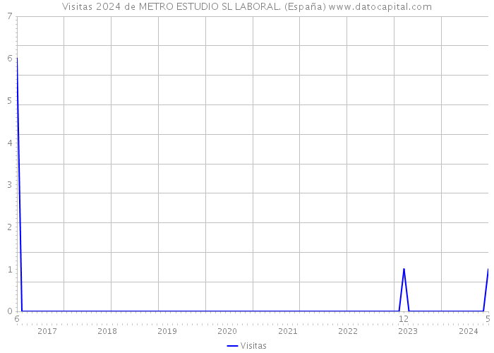 Visitas 2024 de METRO ESTUDIO SL LABORAL. (España) 