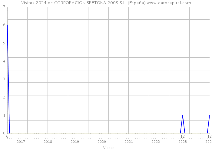 Visitas 2024 de CORPORACION BRETONA 2005 S.L. (España) 