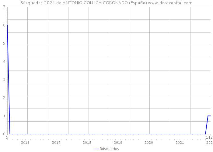 Búsquedas 2024 de ANTONIO COLLIGA CORONADO (España) 