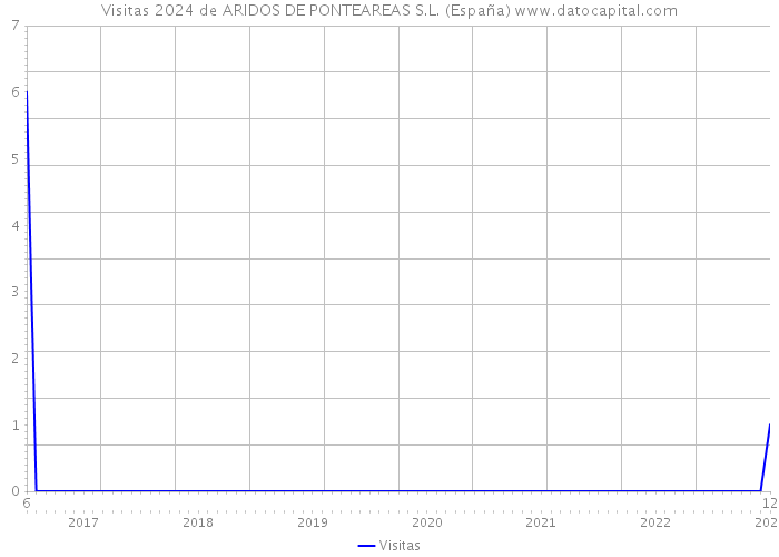 Visitas 2024 de ARIDOS DE PONTEAREAS S.L. (España) 