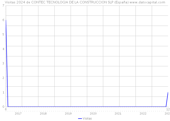 Visitas 2024 de CONTEC TECNOLOGIA DE LA CONSTRUCCION SLP (España) 