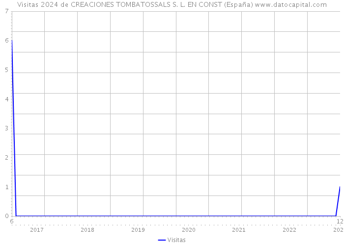 Visitas 2024 de CREACIONES TOMBATOSSALS S. L. EN CONST (España) 