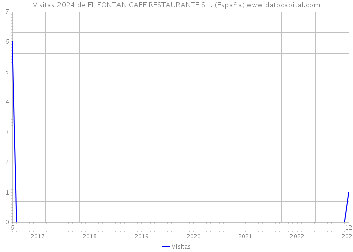 Visitas 2024 de EL FONTAN CAFE RESTAURANTE S.L. (España) 