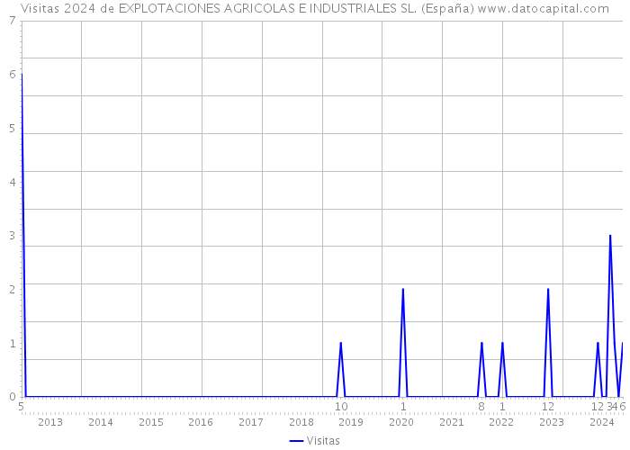 Visitas 2024 de EXPLOTACIONES AGRICOLAS E INDUSTRIALES SL. (España) 