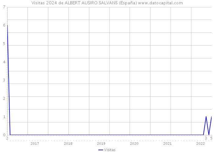 Visitas 2024 de ALBERT AUSIRO SALVANS (España) 