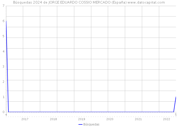 Búsquedas 2024 de JORGE EDUARDO COSSIO MERCADO (España) 