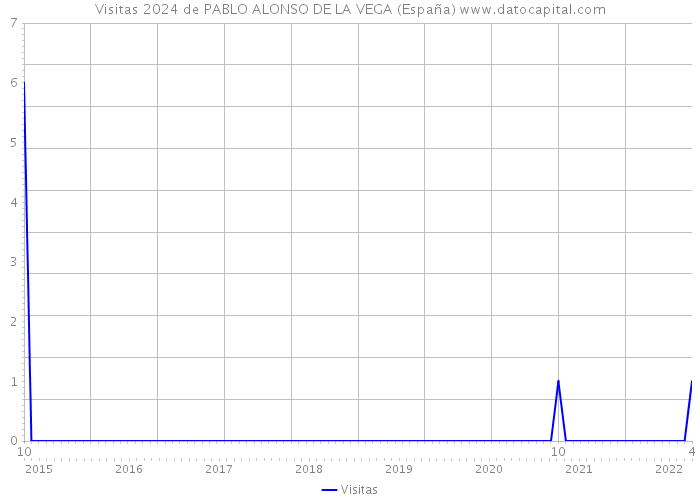 Visitas 2024 de PABLO ALONSO DE LA VEGA (España) 
