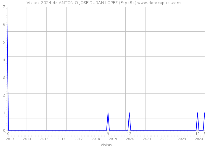 Visitas 2024 de ANTONIO JOSE DURAN LOPEZ (España) 