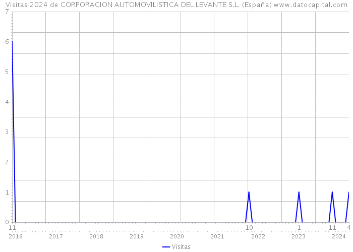 Visitas 2024 de CORPORACION AUTOMOVILISTICA DEL LEVANTE S.L. (España) 
