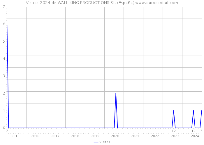 Visitas 2024 de WALL KING PRODUCTIONS SL. (España) 