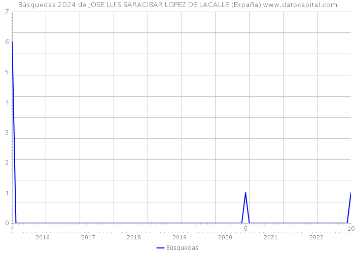 Búsquedas 2024 de JOSE LUIS SARACIBAR LOPEZ DE LACALLE (España) 