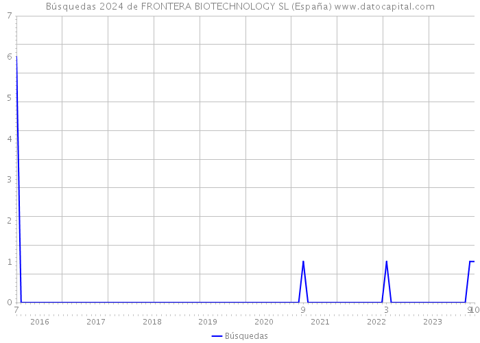 Búsquedas 2024 de FRONTERA BIOTECHNOLOGY SL (España) 