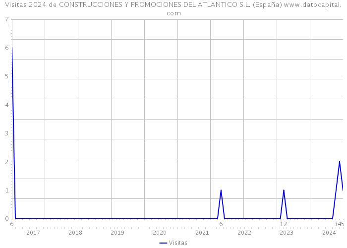 Visitas 2024 de CONSTRUCCIONES Y PROMOCIONES DEL ATLANTICO S.L. (España) 