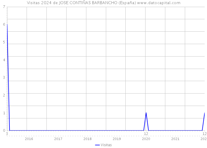 Visitas 2024 de JOSE CONTIÑAS BARBANCHO (España) 