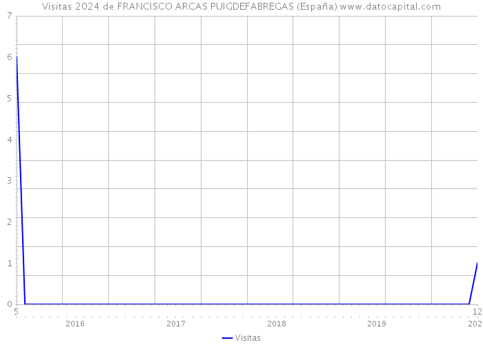 Visitas 2024 de FRANCISCO ARCAS PUIGDEFABREGAS (España) 