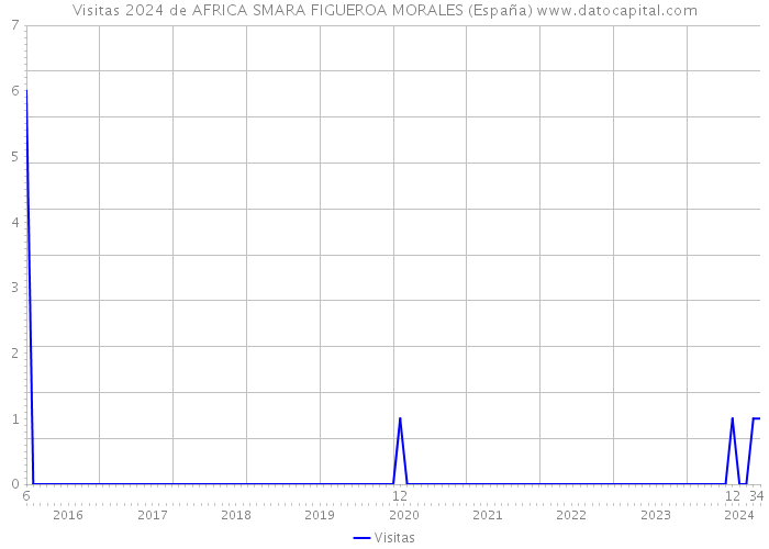 Visitas 2024 de AFRICA SMARA FIGUEROA MORALES (España) 