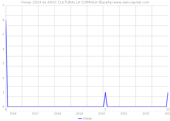 Visitas 2024 de ASOC CULTURAL LA CORRALA (España) 