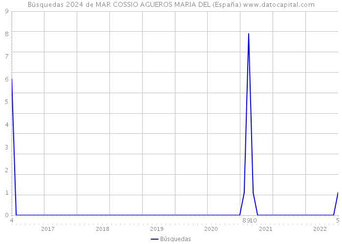 Búsquedas 2024 de MAR COSSIO AGUEROS MARIA DEL (España) 