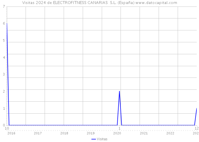 Visitas 2024 de ELECTROFITNESS CANARIAS S.L. (España) 