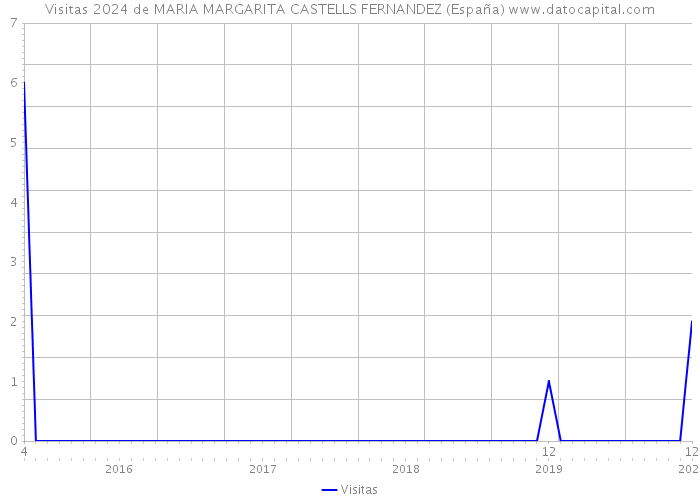 Visitas 2024 de MARIA MARGARITA CASTELLS FERNANDEZ (España) 