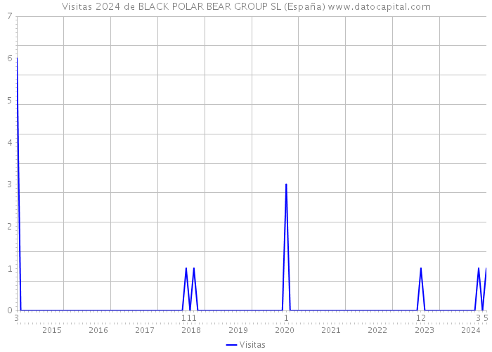 Visitas 2024 de BLACK POLAR BEAR GROUP SL (España) 