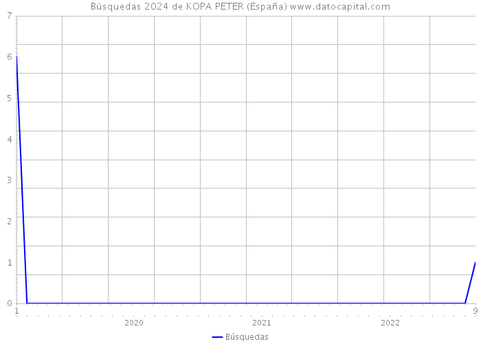 Búsquedas 2024 de KOPA PETER (España) 