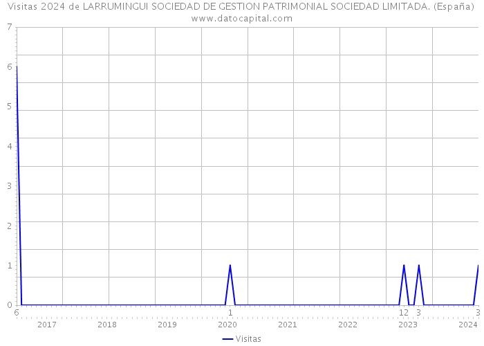 Visitas 2024 de LARRUMINGUI SOCIEDAD DE GESTION PATRIMONIAL SOCIEDAD LIMITADA. (España) 