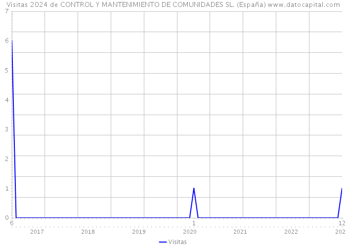 Visitas 2024 de CONTROL Y MANTENIMIENTO DE COMUNIDADES SL. (España) 